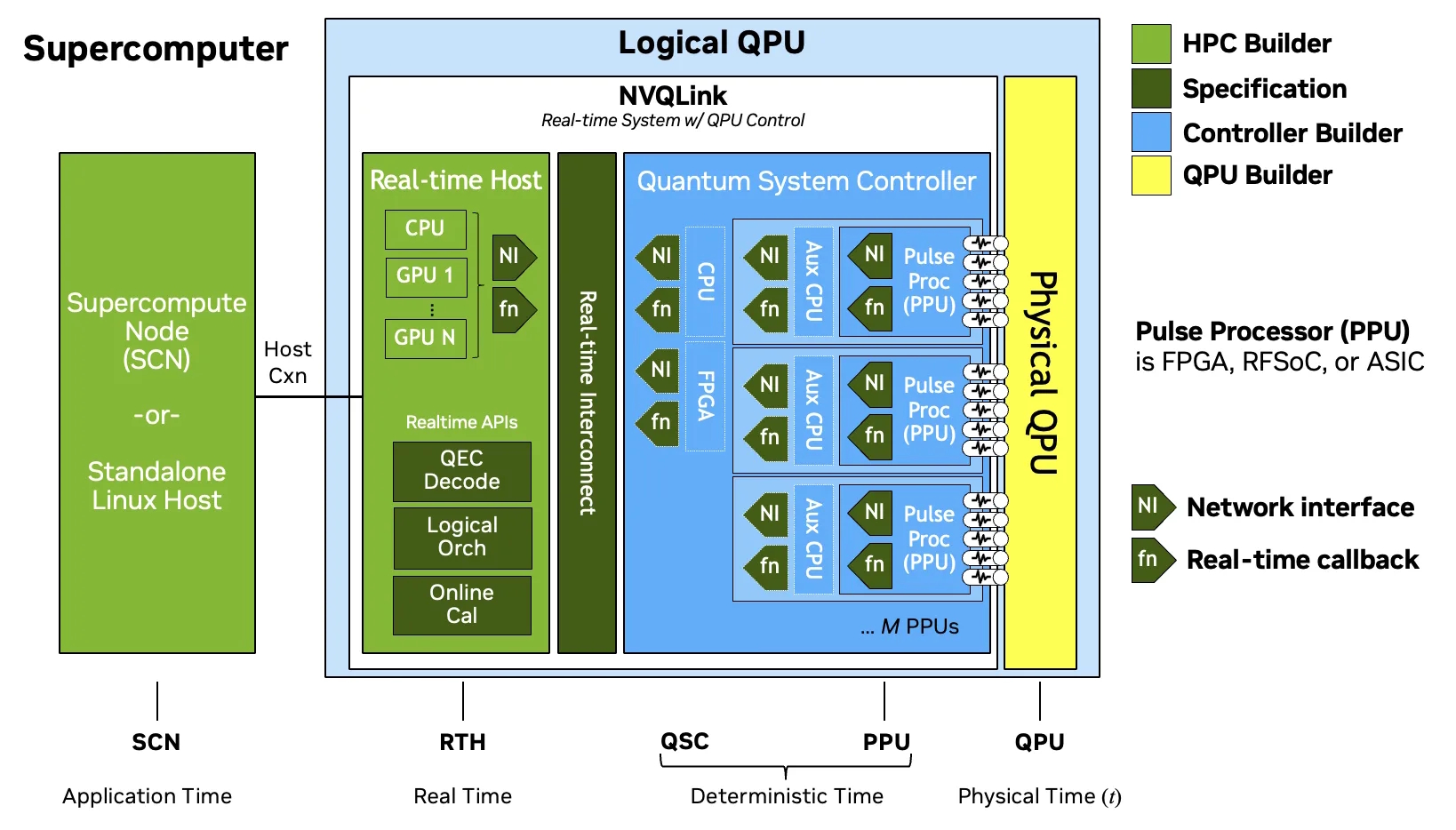 La arquitectura NVQLink integra un host en tiempo real con GPU y CPU, un controlador del sistema cuántico y los procesadores de pulsos conectados a la QPU física, organizando el flujo entre cómputo clásico, control determinista y operaciones físicas sobre los qubits. | Créditos NVIDIA