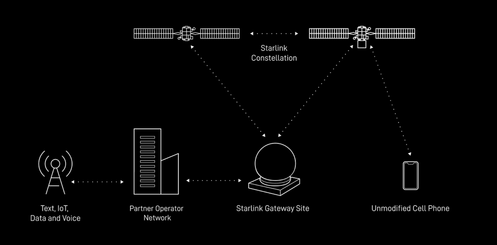 Diagrama esquemático cómo funciona D2C de Starlink | Créditos: Starlink