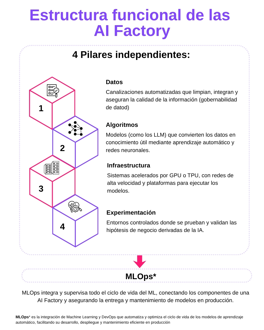 Infografía sobre la estructura funcional de una AI Factory | Créditos: Pisapapeles.