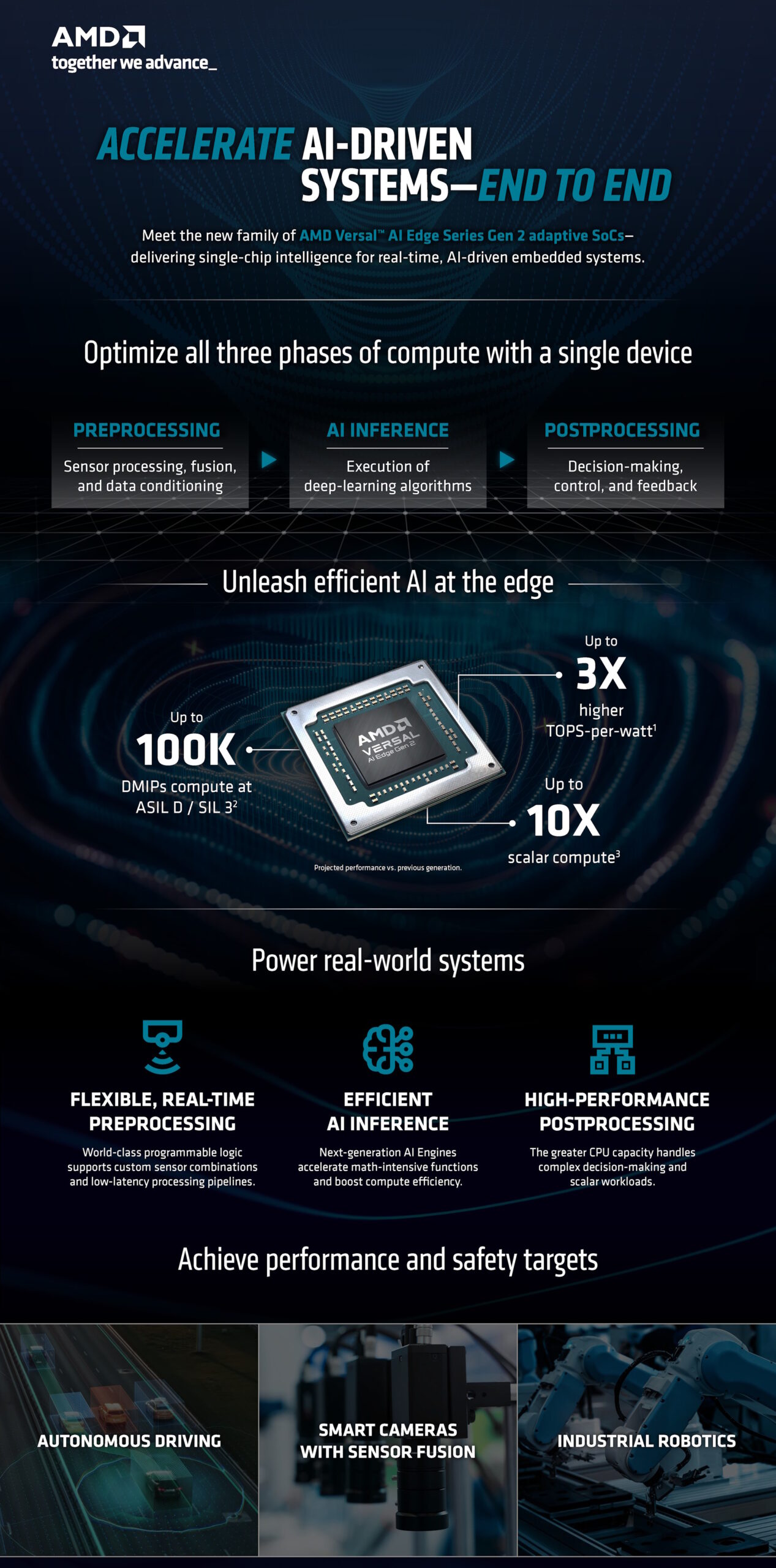 
Infografía de AMD Versal AI Edge Gen 2 VEK385  | Créditos: AMD