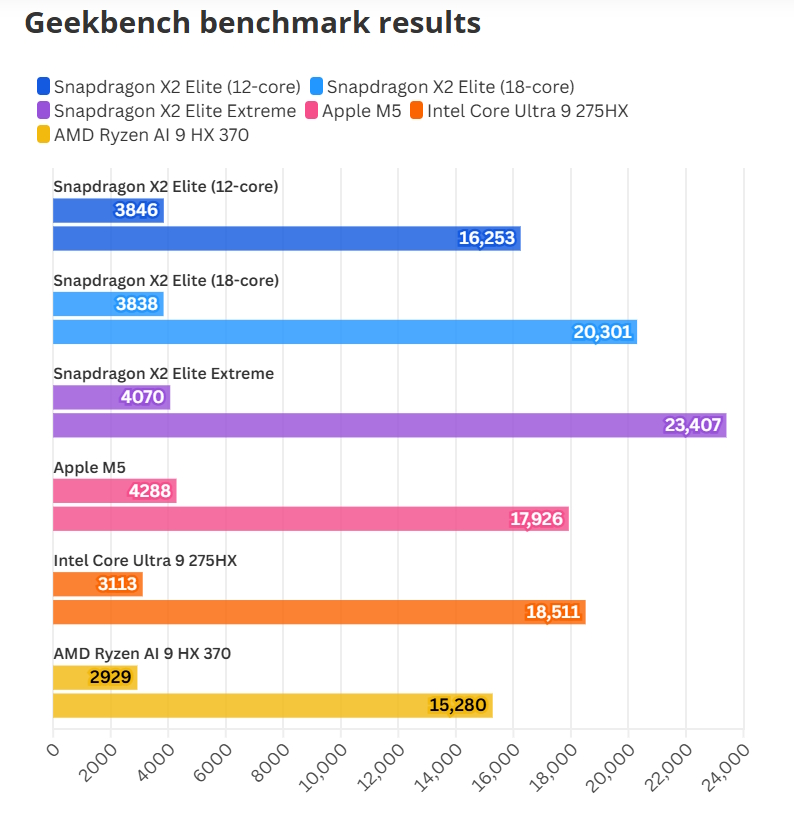 
Resultados de rendimiento comparativos en Geekbench 6.5, ilustrando las puntuaciones de un solo núcleo y multinúcleo para los procesadores Snapdragon X2 Elite, Apple M5, Intel Core Ultra 9 y AMD Ryzen AI 9. | Créditos: Toms Guide