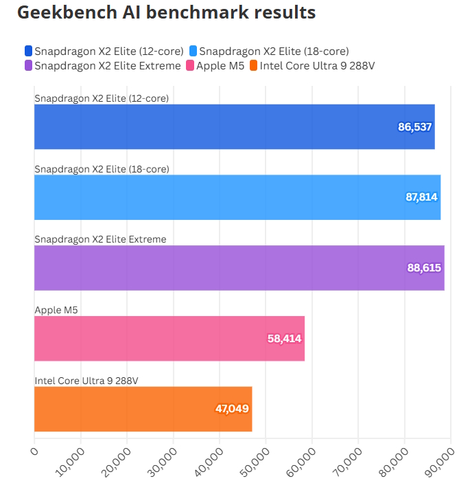 Comparativa de rendimiento en Geekbench AI. La gráfica ilustra la superioridad de la NPU del Snapdragon X2 Elite Extreme, que alcanza los 88.615 puntos, superando significativamente los 58.414 del Apple M5 y los 47.049 del Intel Core Ultra 9 | Créditos: Toms Guide