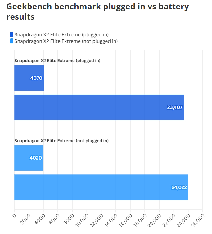 Análisis de consistencia bajo diferentes estados de energía. El gráfico demuestra que el Snapdragon X2 Elite Extreme mantiene, e incluso supera ligeramente, su capacidad de procesamiento multinúcleo al operar exclusivamente con batería | Créditos. Toms Guide