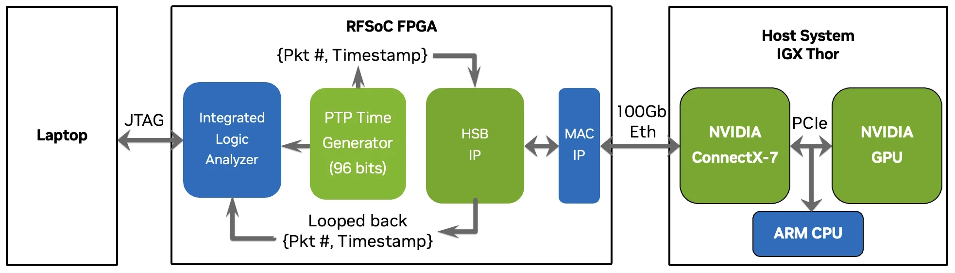 Prueba de red extremo a extremo con RoCE entre un FPGA RFSoC y un sistema host con GPU, que utiliza generadores de tiempo PTP, módulos de análisis lógico y una interfaz ConnectX-7 para medir la latencia y la precisión del intercambio de paquetes en una conexión Ethernet de 100 Gb. | Créditos: NVIDIA
