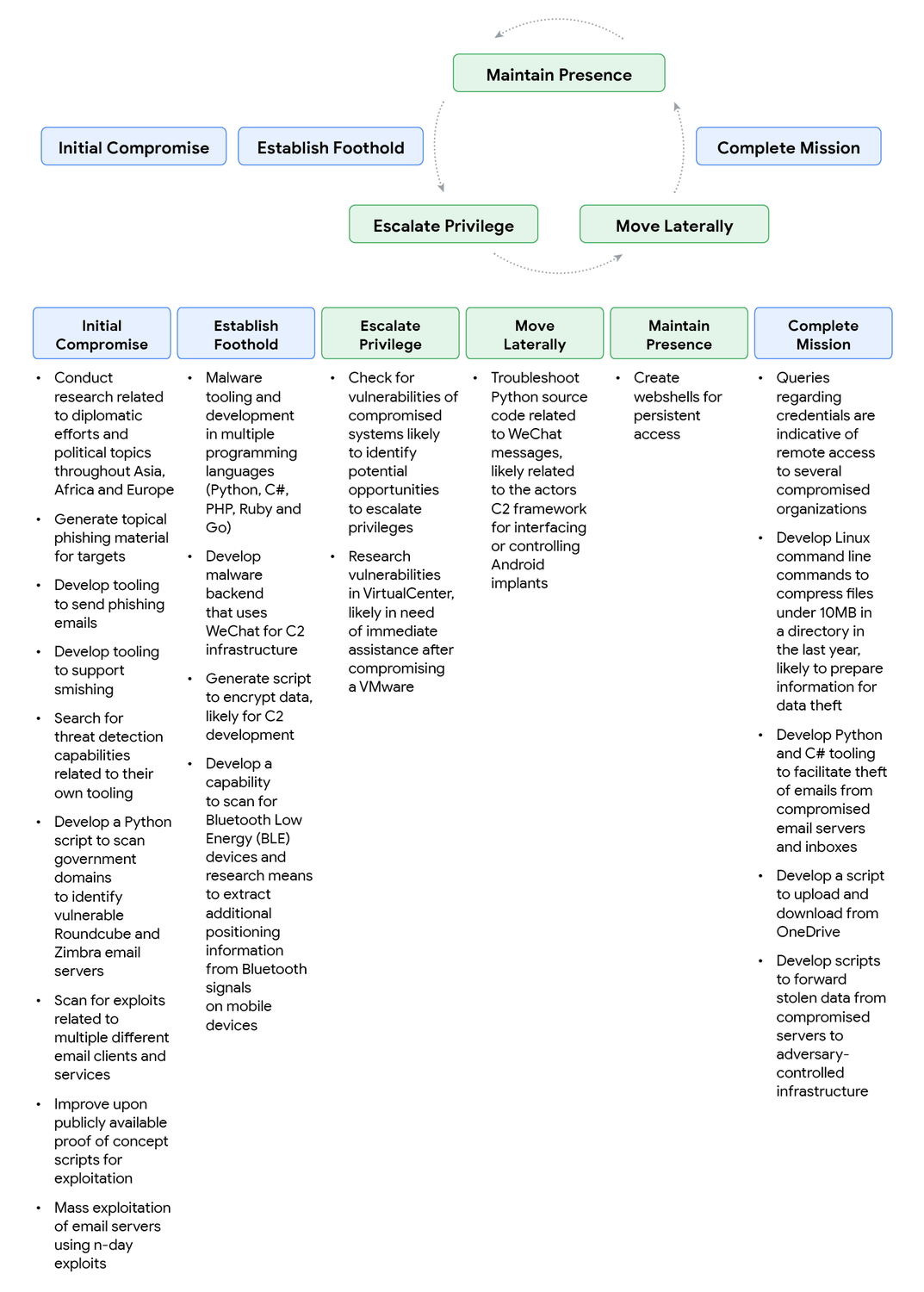 Ciclo de ataque de un actor vinculado a China y su uso de Gemini en distintas fases de la intrusión. | Créditos: Google Cloud