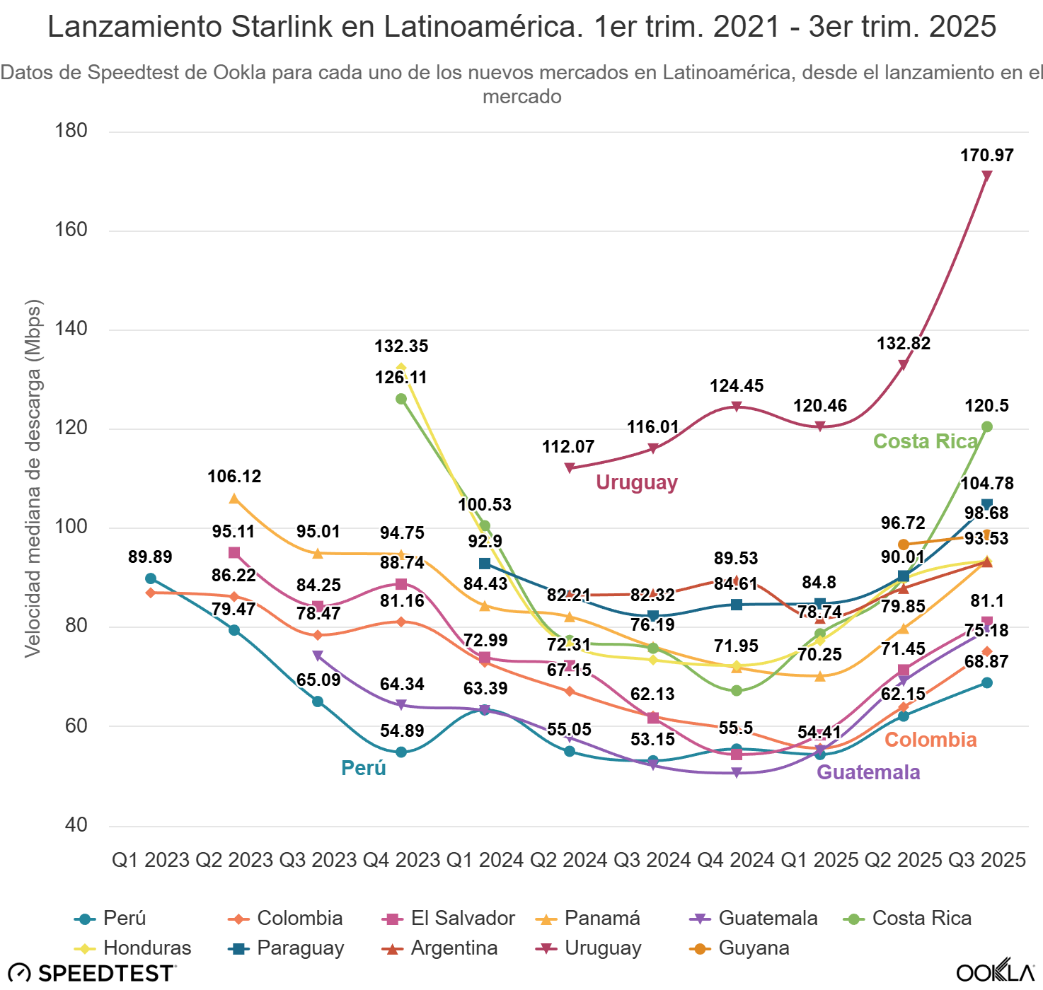 
Velocidades medianas de descarga en los once nuevos mercados latinoamericanos de Starlink tras su lanzamiento entre 2023 y 2025, donde destacan mejoras sostenidas en Costa Rica, Uruguay y Guyana debido a cambios en la infraestructura satelital y terrestre. | Créditos: Ookla