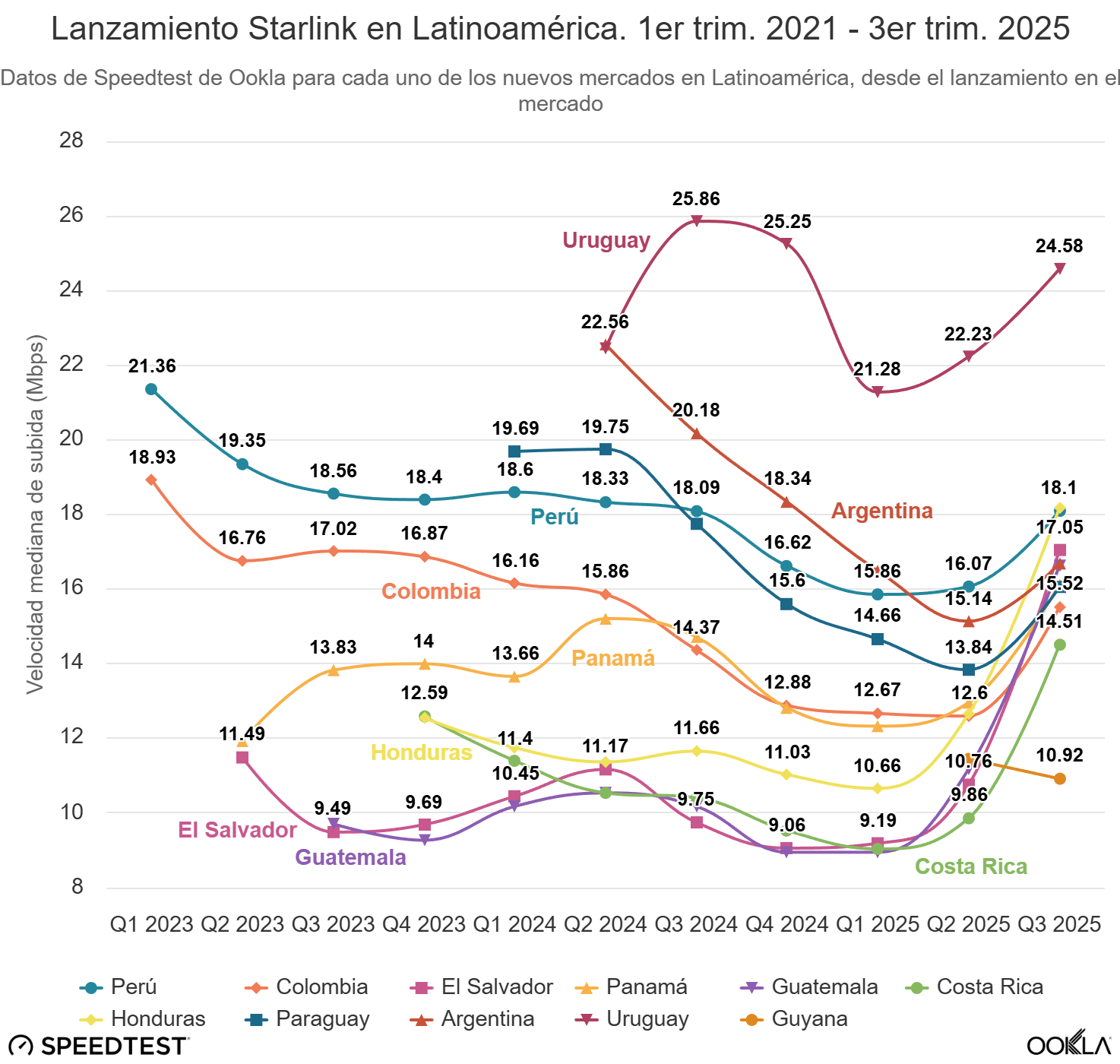 Las velocidades medianas de subida en los once nuevos mercados latinoamericanos de Starlink tras su lanzamiento entre 2023 y 2025.  | Créditos: Ookla