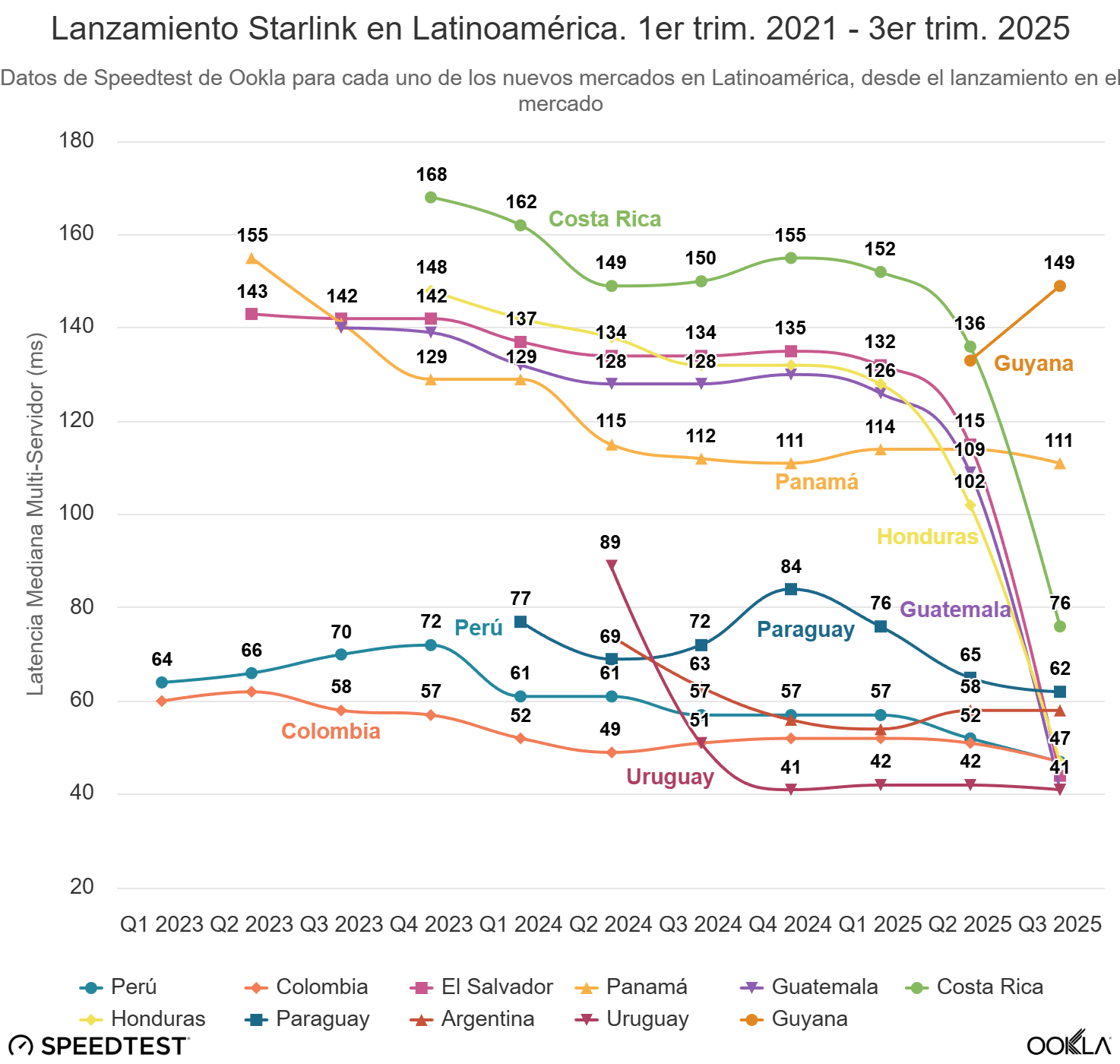 Gráfica de la latencia media multiservidor en los once nuevos mercados latinoamericanos de Starlink tras su lanzamiento entre 2023 y 2025.  | Créditos: Ookla