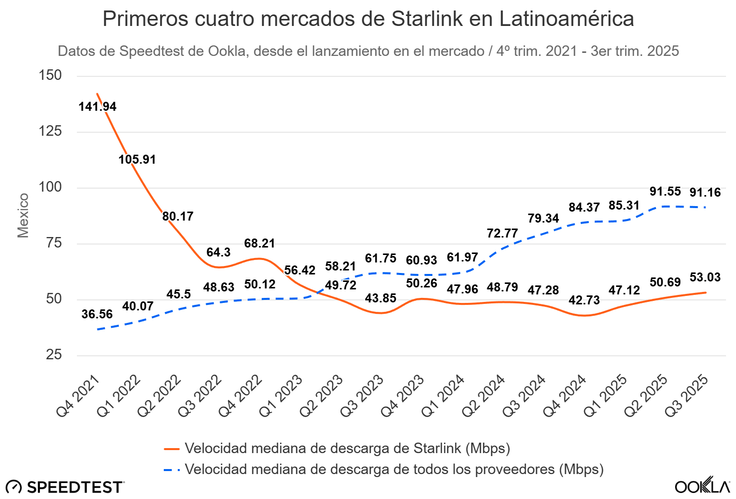 Velocidad mediana de descarga de Starlink en México entre Q4 2021 y Q3 2025 según mediciones de Ookla Speedtest, mostrando descenso inicial por carga de usuarios y posterior recuperación tras ampliación de infraestructura. | Créditos: Ookla