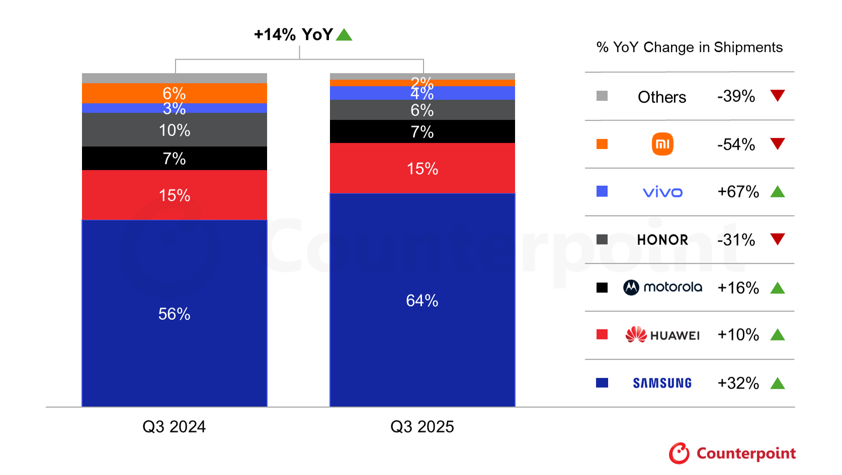Gráfico que registra un crecimiento del 14% en el mercado global y un aumento del 16% en los envíos de Motorola. | Créditos:  Counterpoint Research