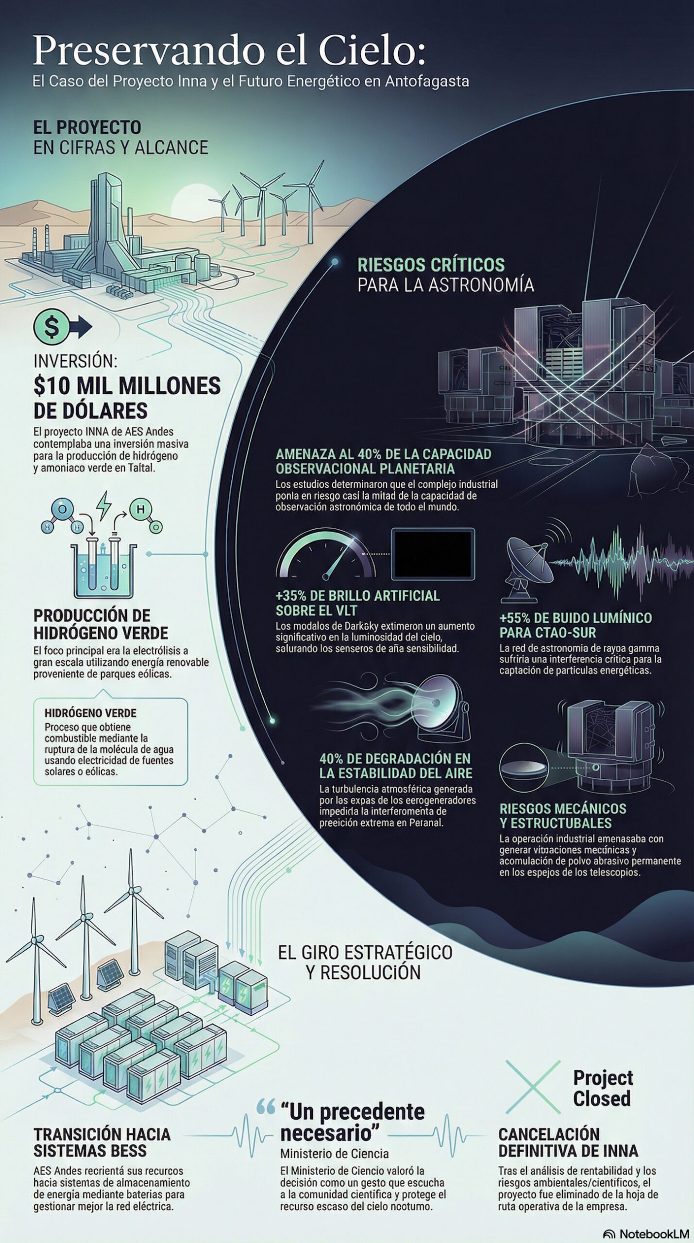 Infografía de la situación del proyecto de Hidrógeno Verde de AES Andes y cómo pudo afectar a los cielos para la observación astronómica. | Creada con notebookLM
