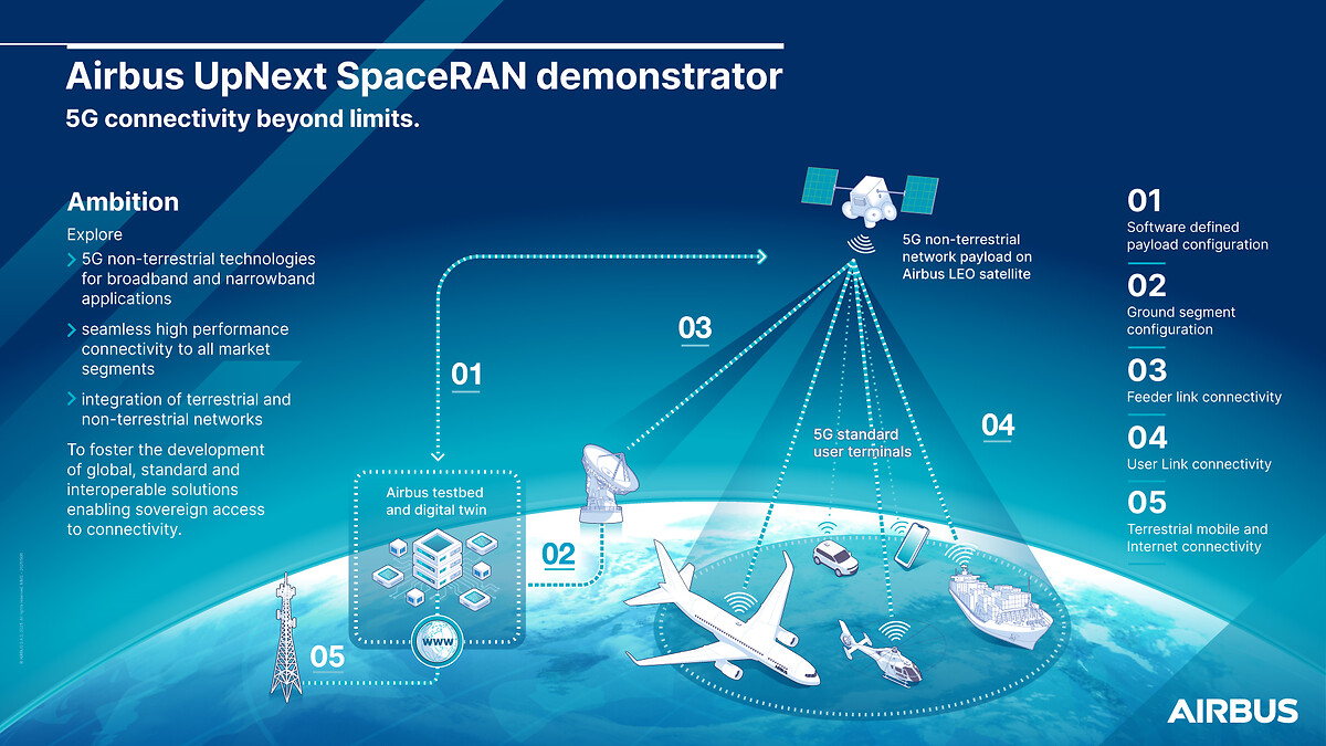 Infografía de como funciona la arquitectura SpaceRAN de Airbus que habilita el 5G NSA desde el espacio | Créditos: Airbus