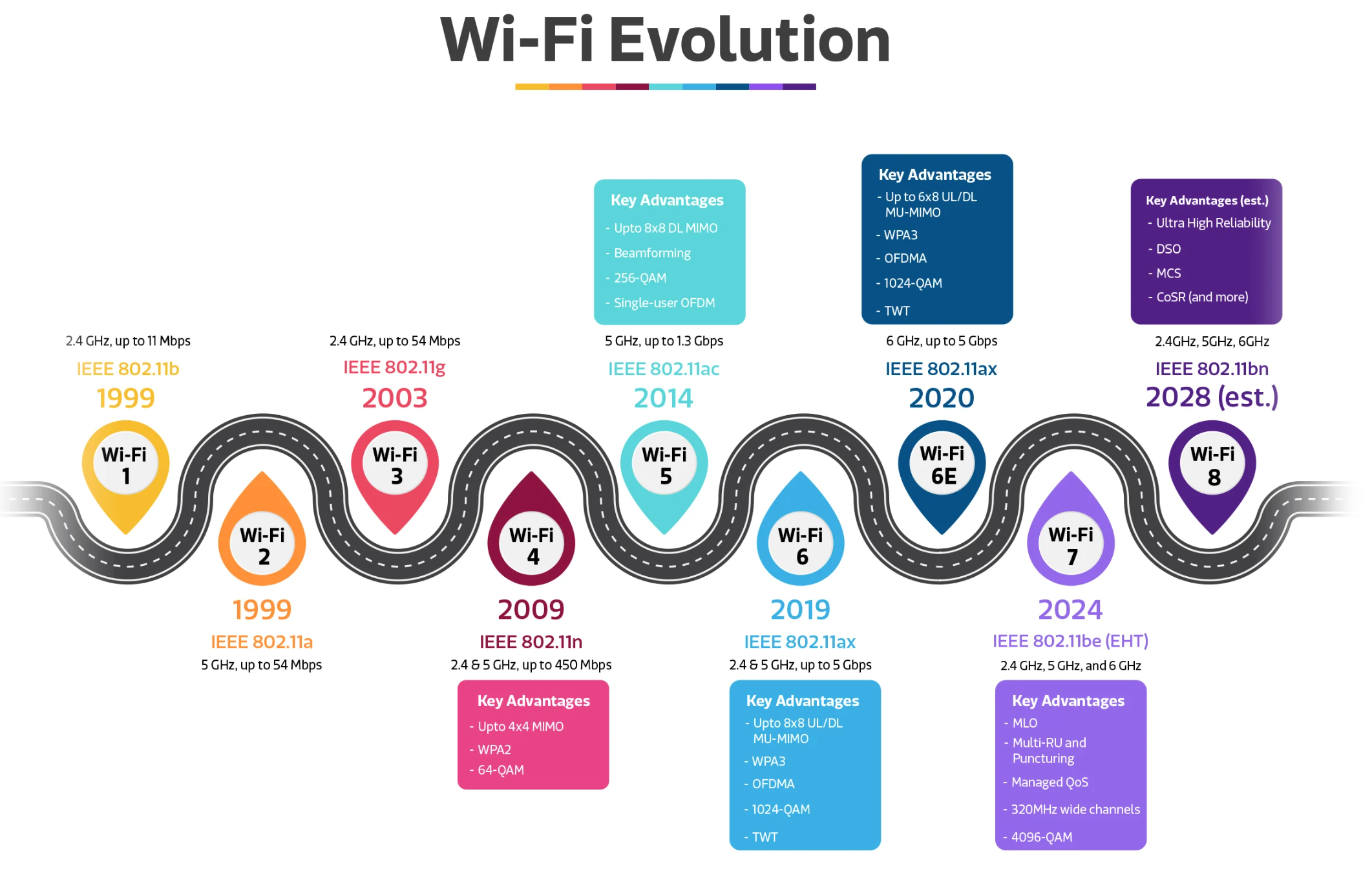 Cronología del desarrollo de estándares inalámbricos que destaca la transición hacia Wi-Fi 8 (IEEE 802.11bn) mediante la serie Filogic 8000. La infraestructura técnica permite la operación de subbanda dinámica para asegurar la fiabilidad de la conexión en redes de alta capacidad y entornos con múltiples dispositivos conectados. | Infografía Créditos: MediaTek