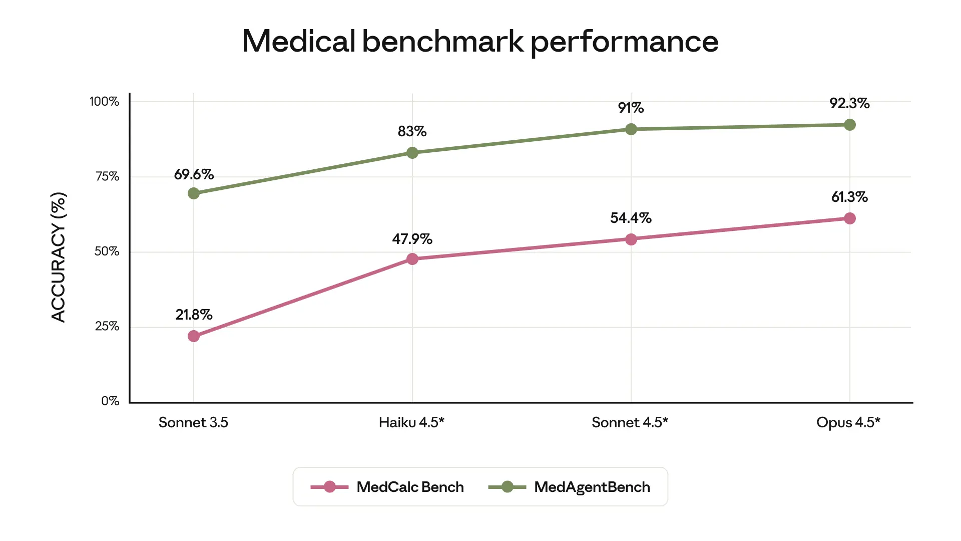 Rendimiento comparativo de modelos Claude en benchmarks de agentes médicos (MedAgentBench) y precisión de cálculo (MedCalc Bench) con ejecución de código. | Créditos: Anthropic
