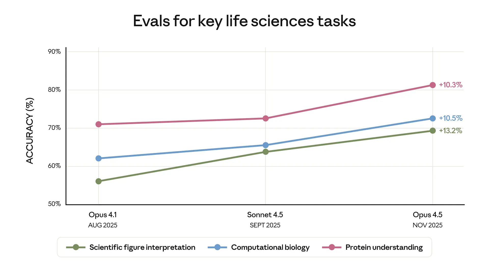 Evolución de la precisión en tareas clave de ciencias de la vida (biología computacional y proteínas) entre los modelos Opus 4.1 y Opus 4.5.