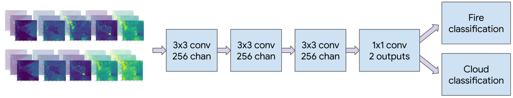 Arquitectura de CNN para el modelo de Australia; una arquitectura similar se utilizó para América del Norte. La incorporación de una cabeza de clasificación de nubes mejora el rendimiento en la clasificación de incendios. | Créditos: Google
