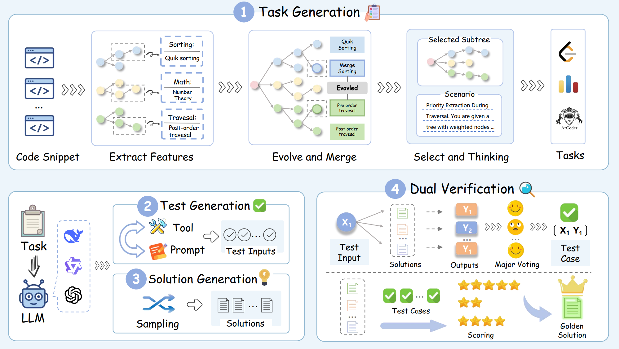 Esquema del framework SynthSmith. El sistema genera tareas, soluciones y casos de prueba en cuatro etapas, incorporando un proceso de verificación dual para asegurar calidad. | Imagen: Wu et al.