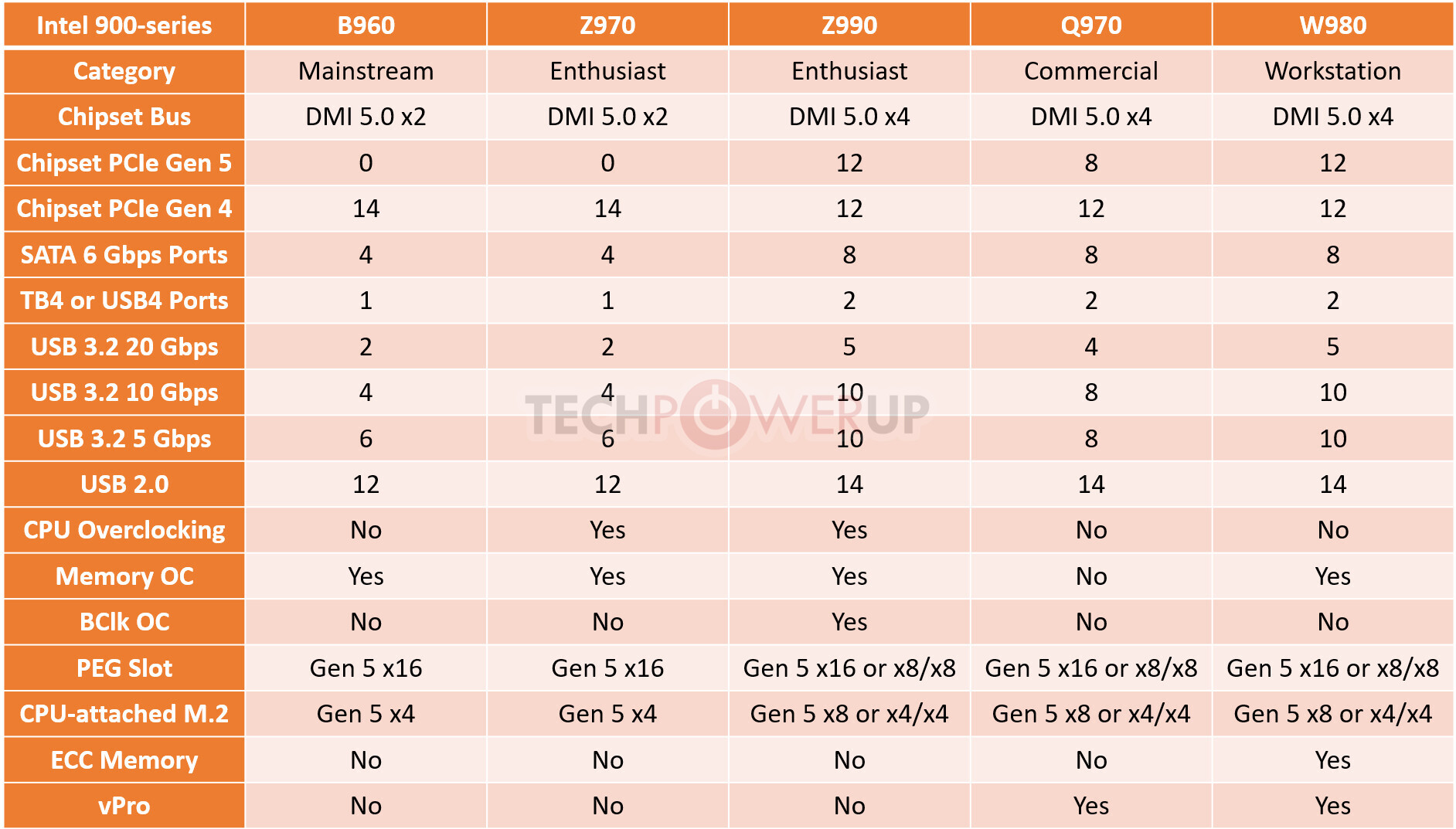 Intel chipsets Z970 y Z990 foto 1