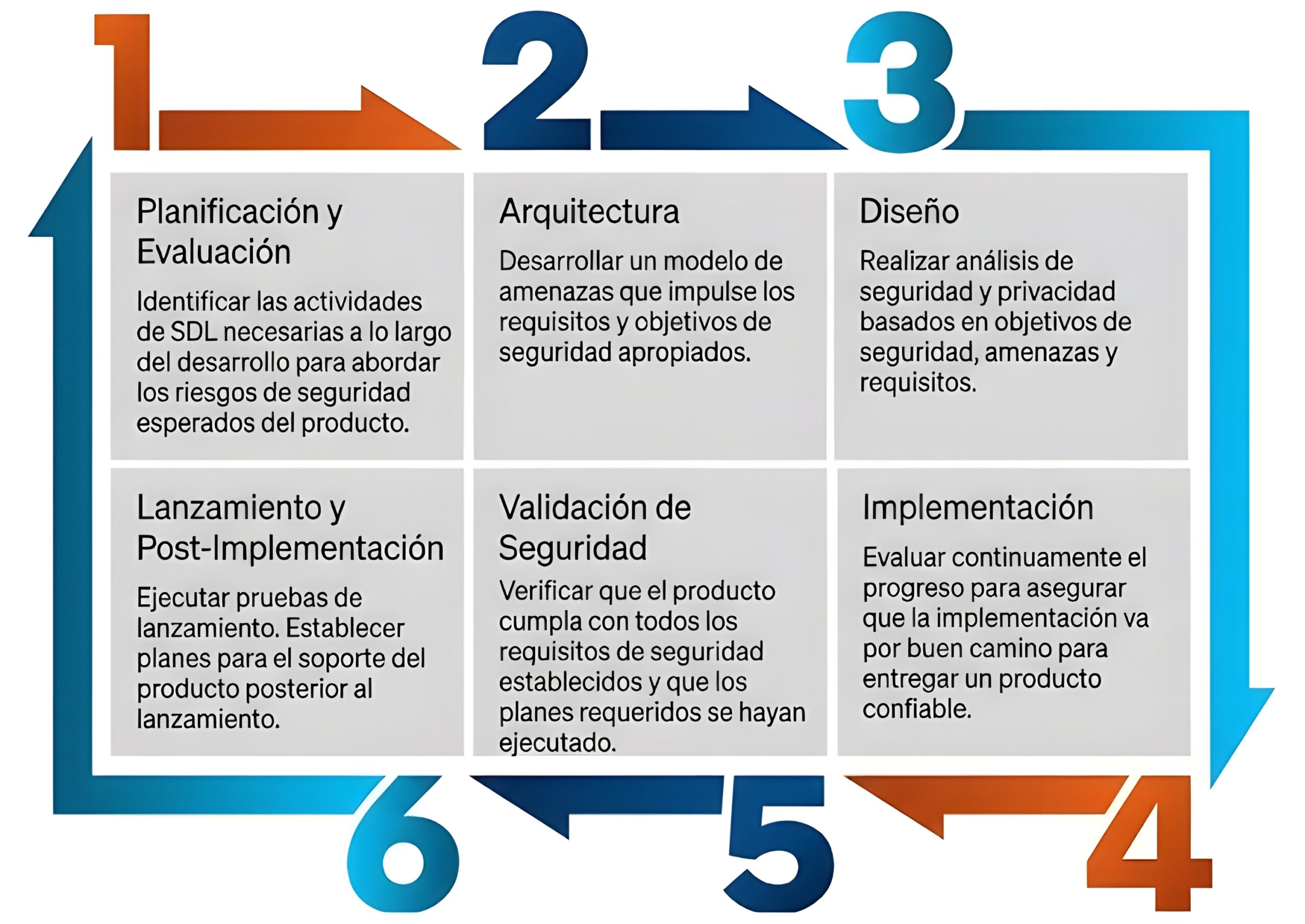 El ciclo de vida de desarrollo de Intel integra la protección en seis fases críticas. | Créditos: Intel.