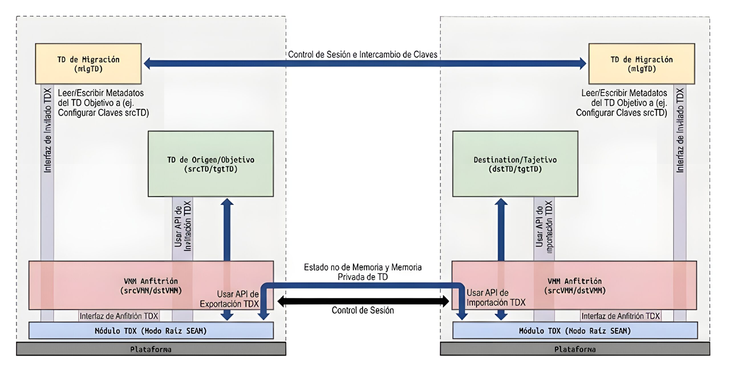 Figura 1 de los  componentes y procesos de TD migration | Créditos: Reporte técnico, Security Assessment
of Intel TDX with support for Live Migration.
