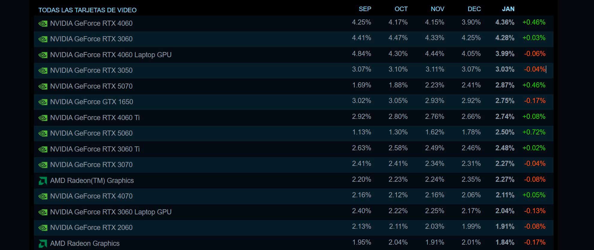 GeForce-RTX-4060-GPU-mas-utilizada-en-Steam-Encuesta-de-Hardware-y-software-febrero-2026