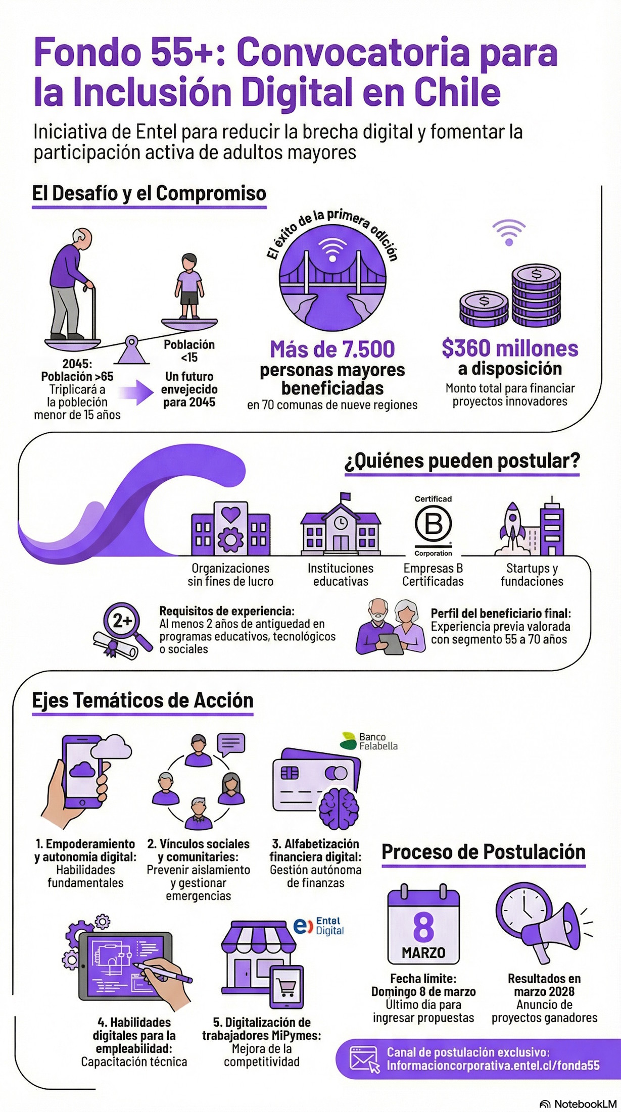 Infografía del Fondo 55+ | Creada con NotebookLM con información de Entel. 