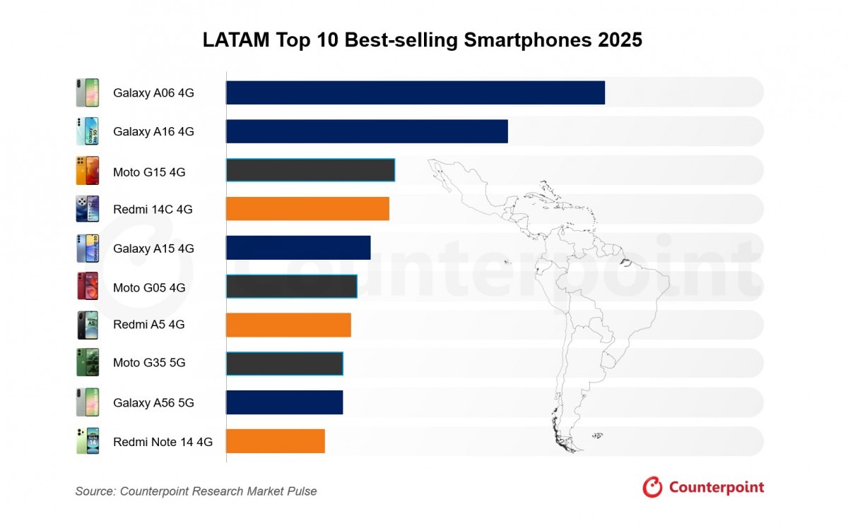 Samsung Galaxy A06 fue el celular más vendido en Latinoamérica durante 2025
