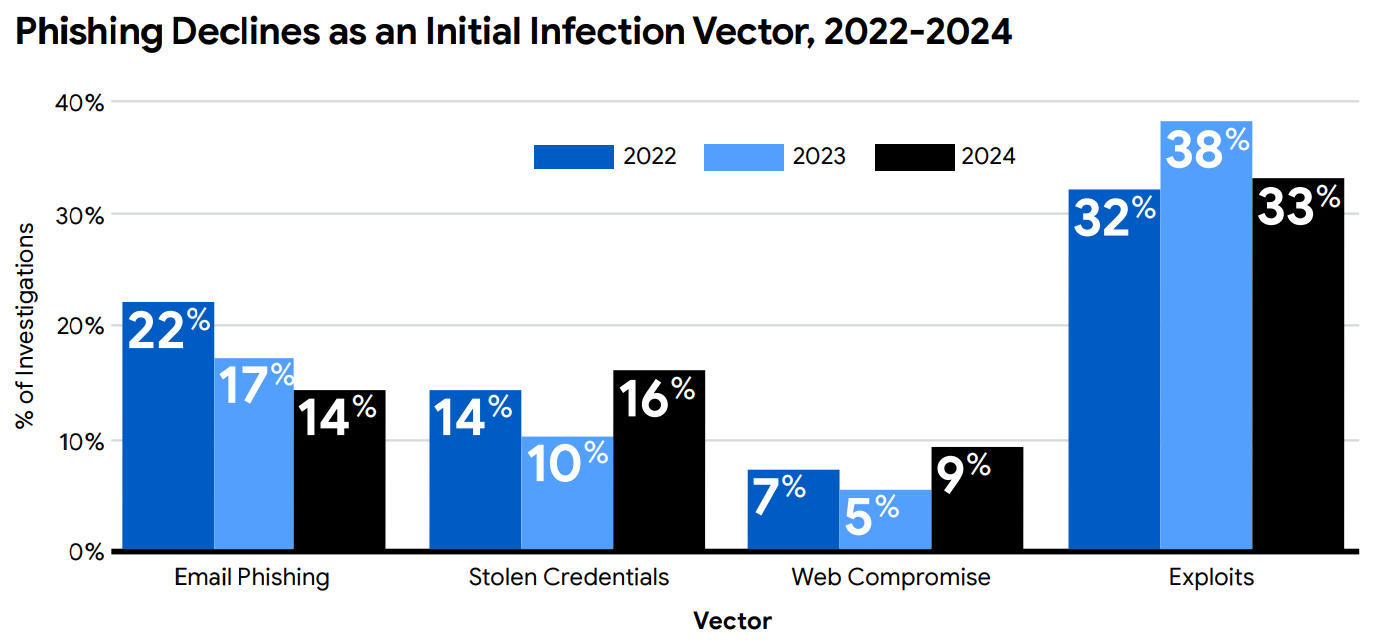 El Phishing decae como vector inicial de infección  | Créditos: Informe M-Trends 2025