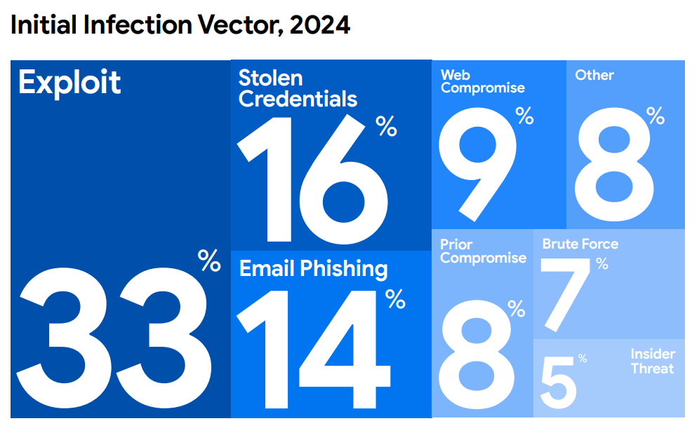 Vector inicial de infecció en 2024 | Créditos: Informe M-Trends 2025