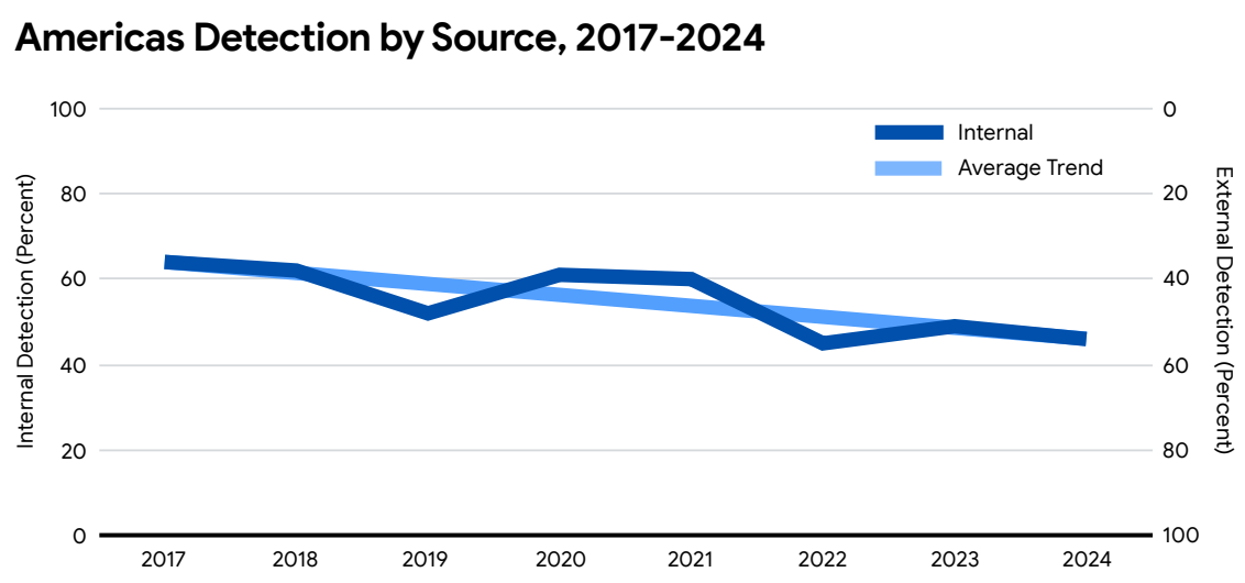 Deteccción en el continente americano por fuente desde 2017 a 2024 | Créditos: Informe M-Trends 2025