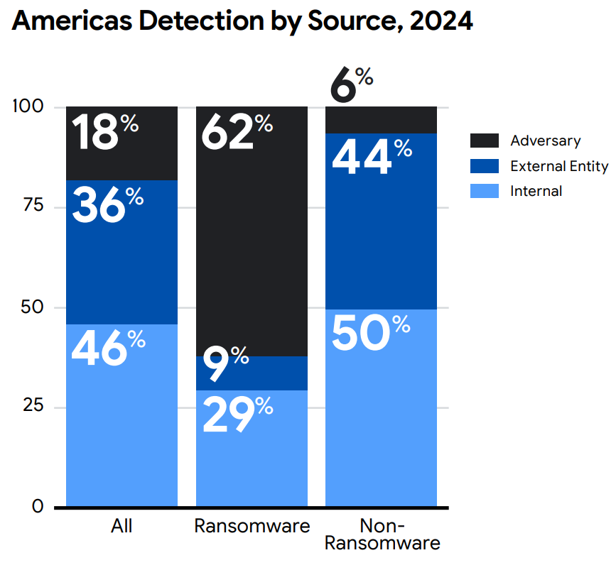 
Deteccción en el continente americano por fuente en 2024 | Créditos: Informe M-Trends 2025