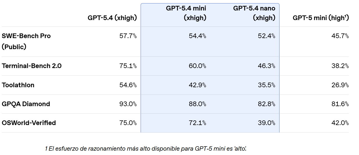 Tabla comparativa de rendimiento y métricas de GPT-5.4 | Créditos: OpenAI