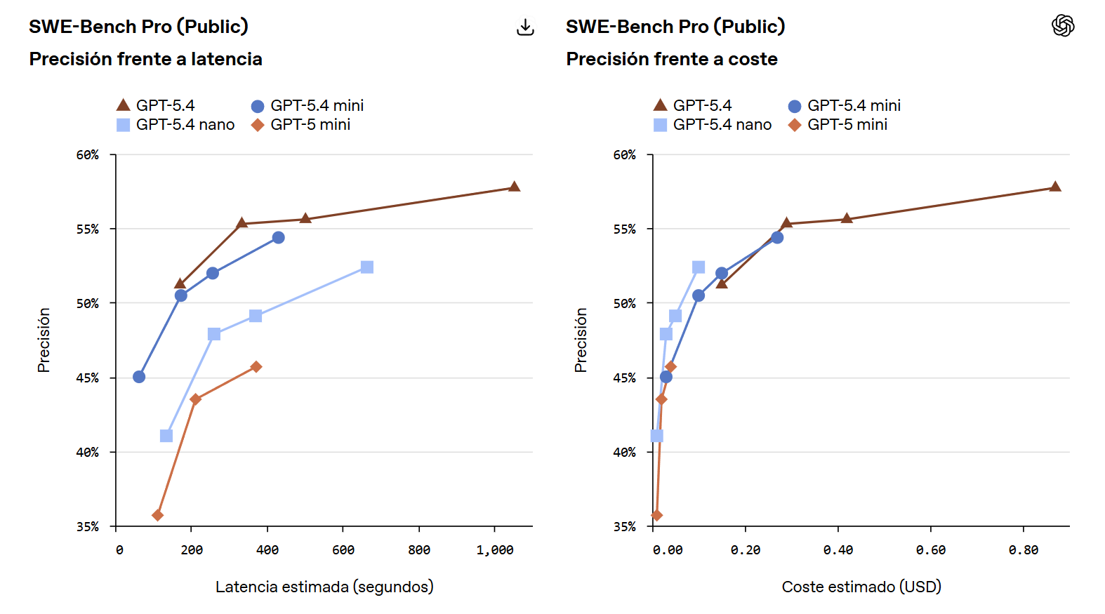 Gráficos de precisión frente a latencia y coste estimado | Créditos: OpenAI