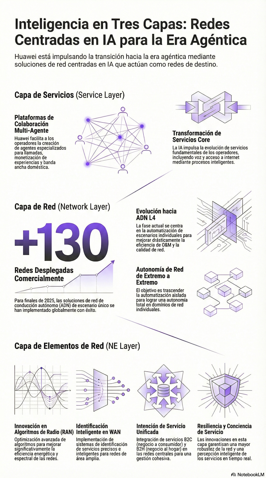 Infografía 3 capas de IA en redes según HUAWEI Creada con NotebookLM