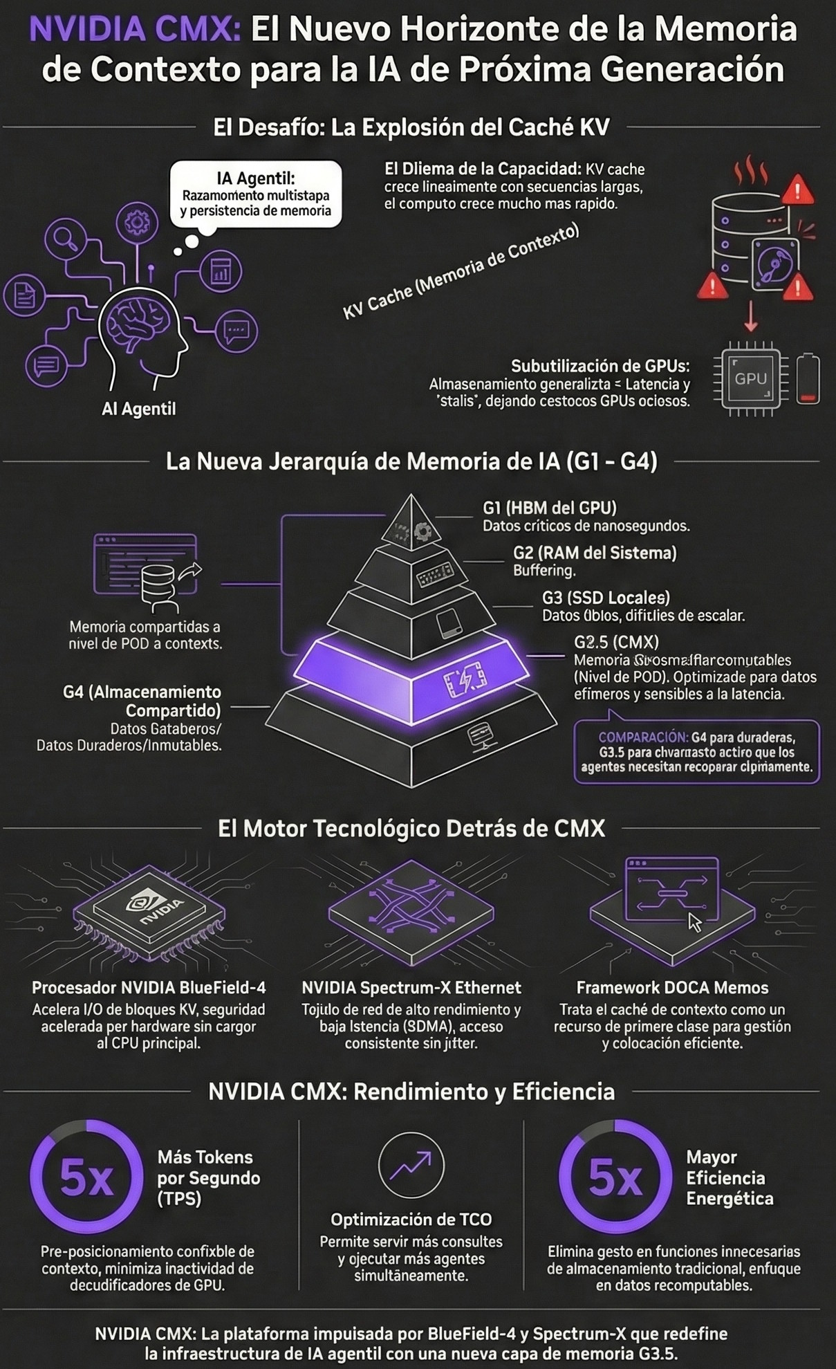 Infografía de de NVIDIA CMX | Creado con NotebookLM