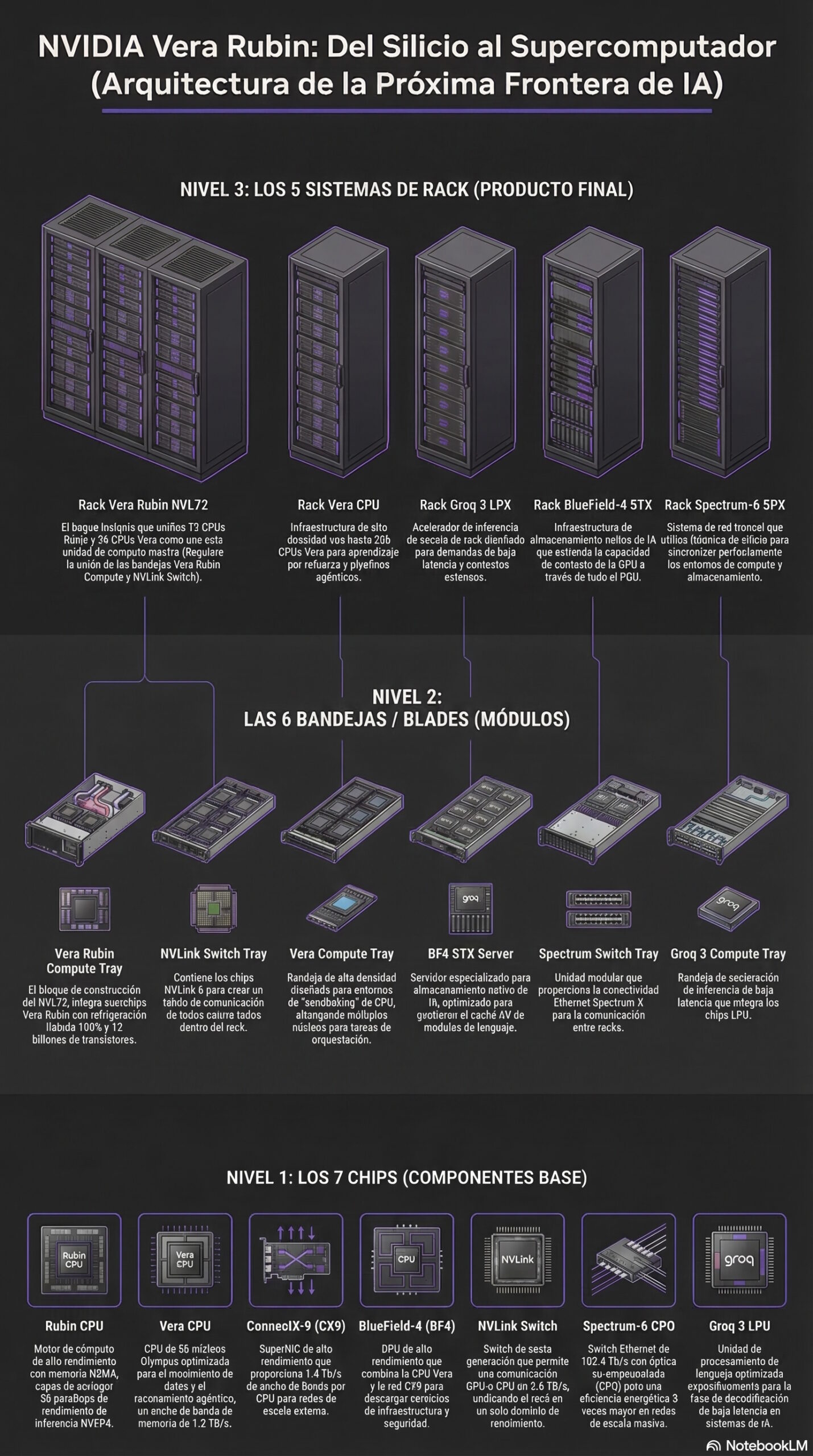Infografía del ecosistema NVIDIA Vera Rubin | Creado con NotebookLM