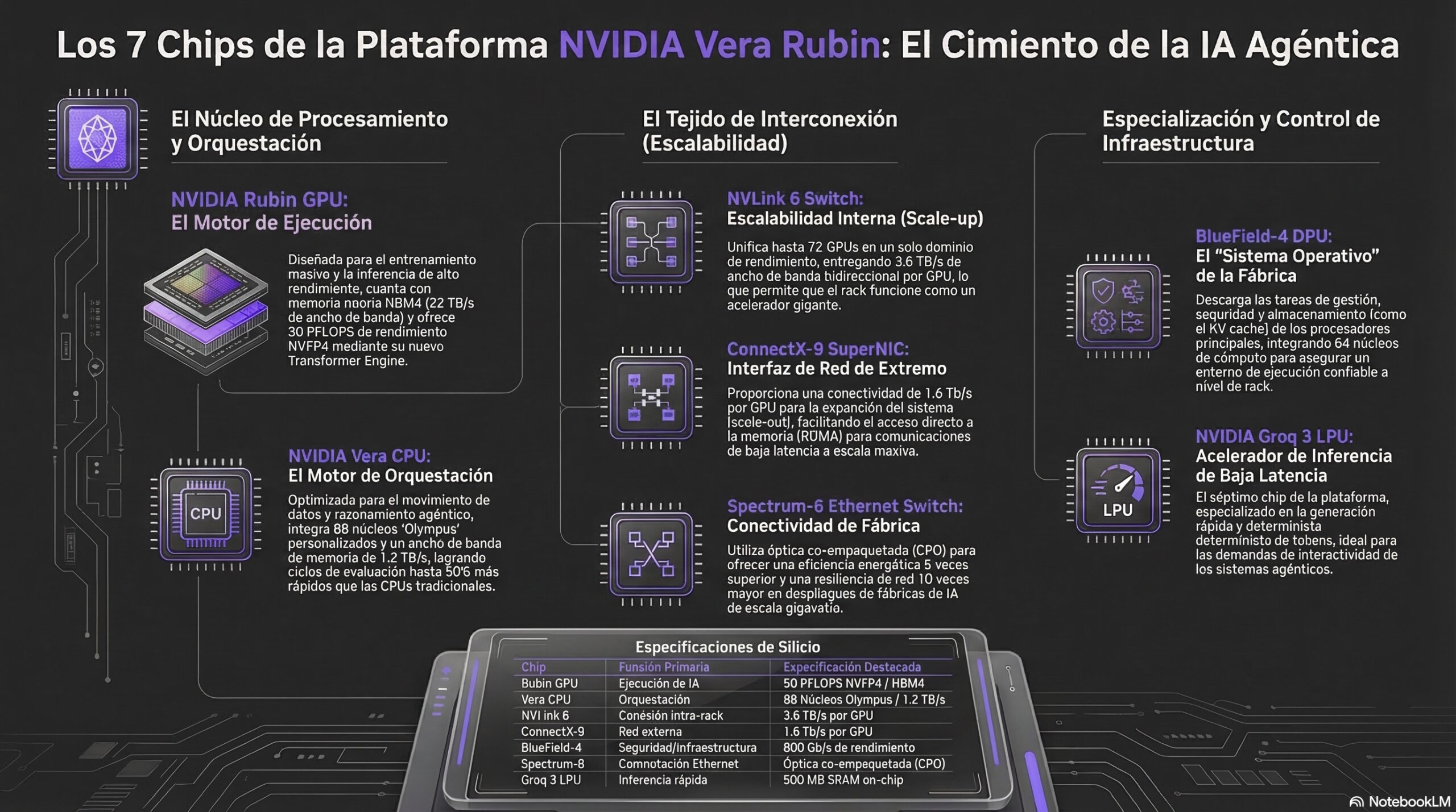 Infografía de los 7 chips de la plataforma NVIDIA Vera Rubin | Creado con NotebookLM