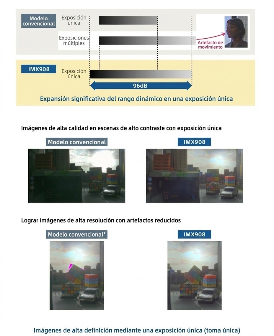 Comparativa del IMX908 frente a un modelo convencional en rango dinámico de 96 dB con una sola exposición y menor presencia de artefactos en escenas de alto contraste. | Créditos: Sony Semiconductor