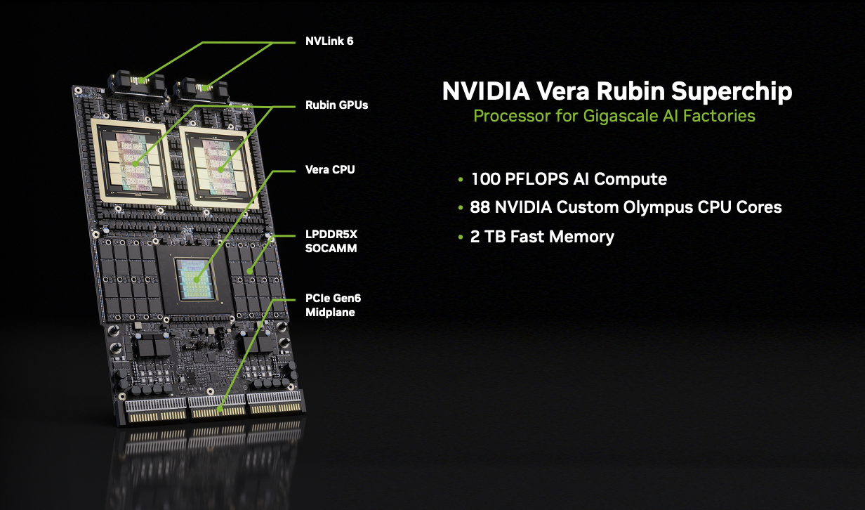Esquema del NVIDIA Vera Rubin Superchip, concebido como el bloque fundamental de la plataforma Rubin. La arquitectura integra dos GPUs Rubin y una Vera CPU en un único módulo, junto con memoria LPDDR5X SOCAMM, conectividad NVLink y PCIe Gen6, para mejorar la coordinación entre cómputo, memoria y flujo de datos en cargas de IA de gran escala. | Créditos: NVIDIA