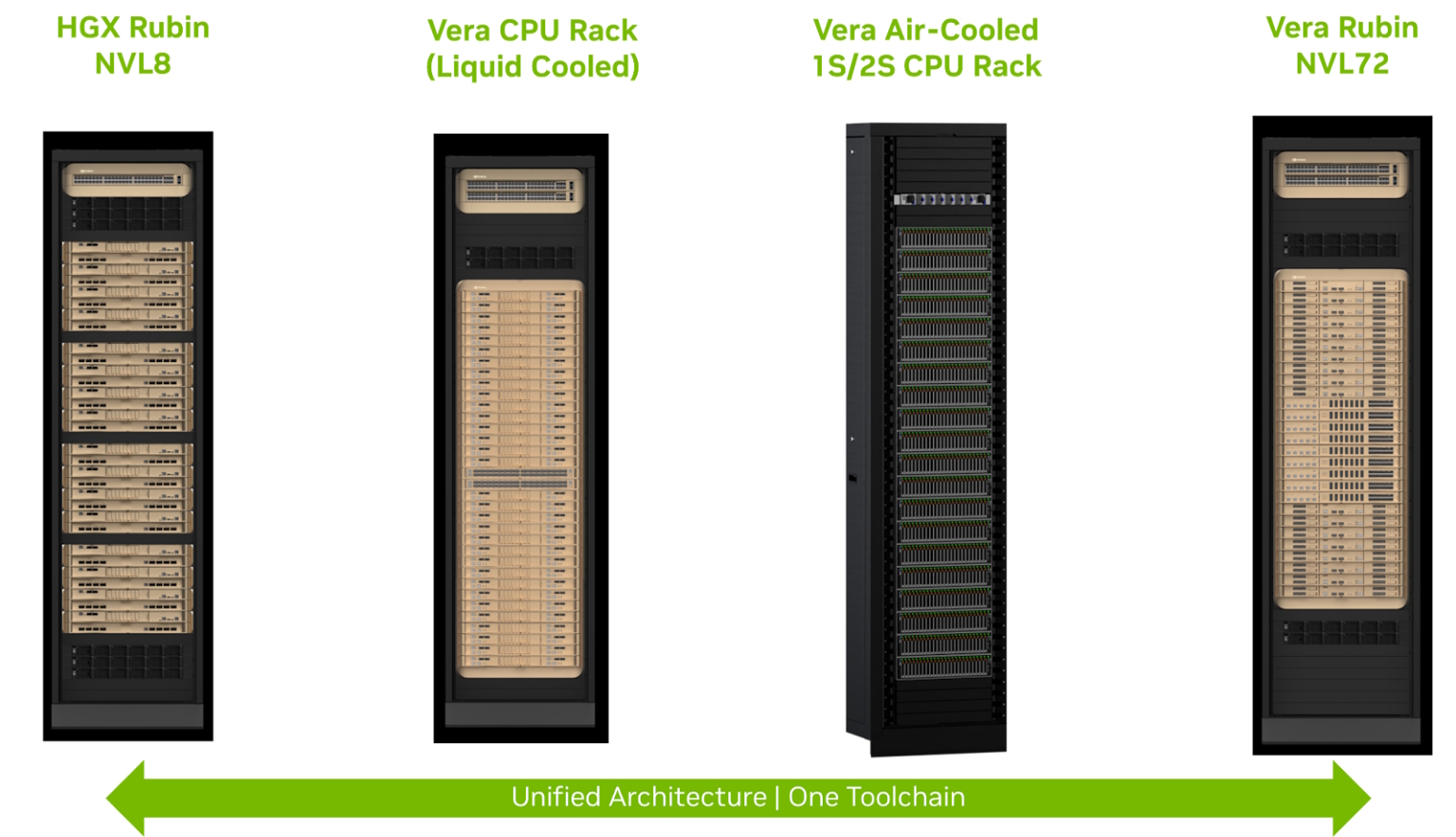 Vera CPU dentro de la arquitectura unificada de NVIDIA, desde sistemas HGX Rubin NVL8 y racks dedicados hasta la plataforma Vera Rubin NVL72 a escala de fábrica de IA. | Créditos: NVIDIA