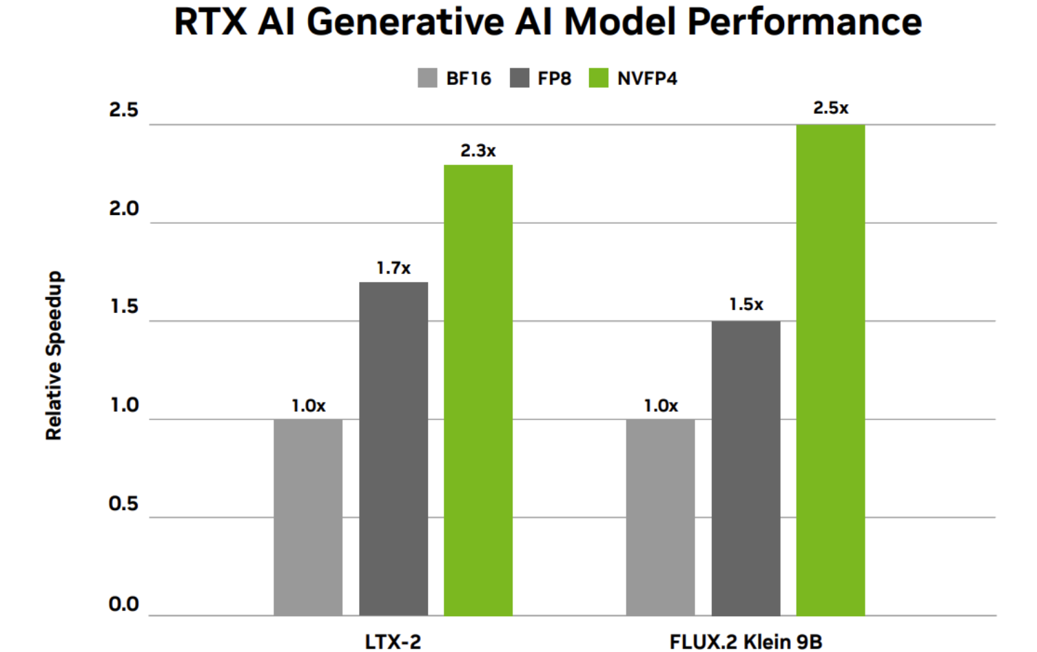 Desempeño de modelos de IA generativa para LTX-2 y FLUX.2 Klein 9B | Créditos: NVIDIA