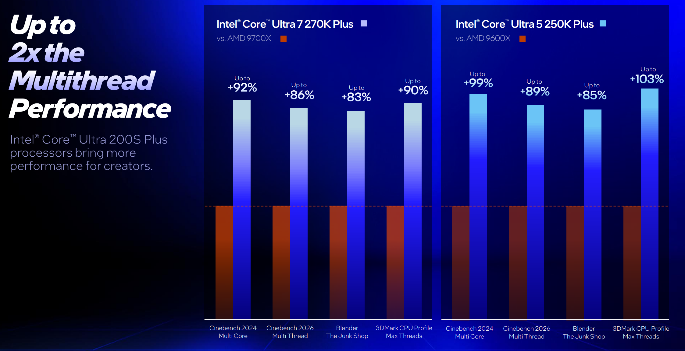 Comparativa de rendimiento multinúcleo frente a procesadores de la competencia. | Créditos: Intel