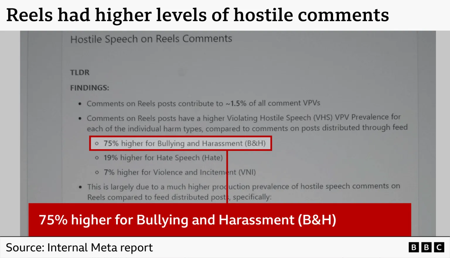 Reporte que detalla el aumento de comentarios hostiles y acoso en el formato de videos cortos. | Créditos BBC