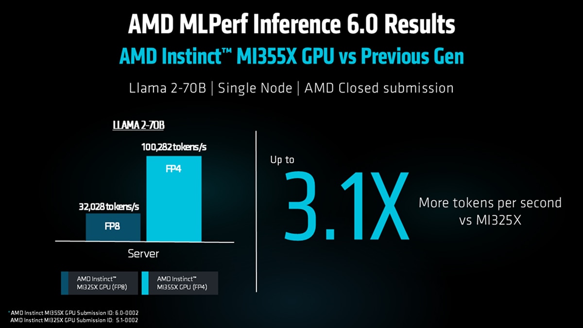 Representación visual del incremento de rendimiento al comparar esta nueva línea de procesadores con la generación de hardware previa. | Créditos: AMD
