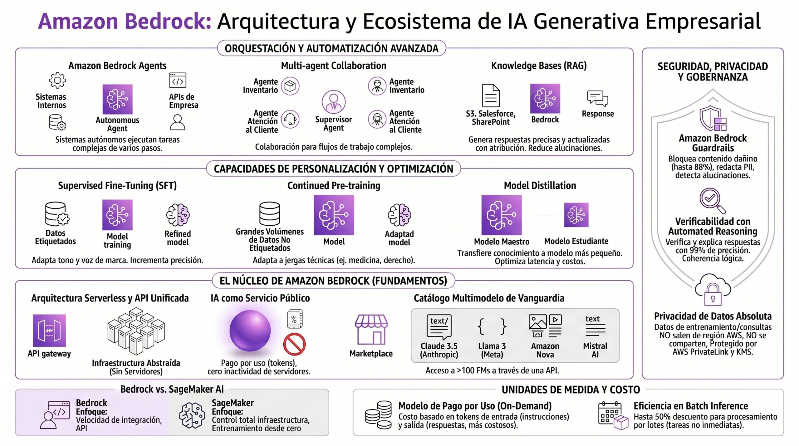 Infografía sobre como opera Amazon Bedrock | Creado con NotebookL