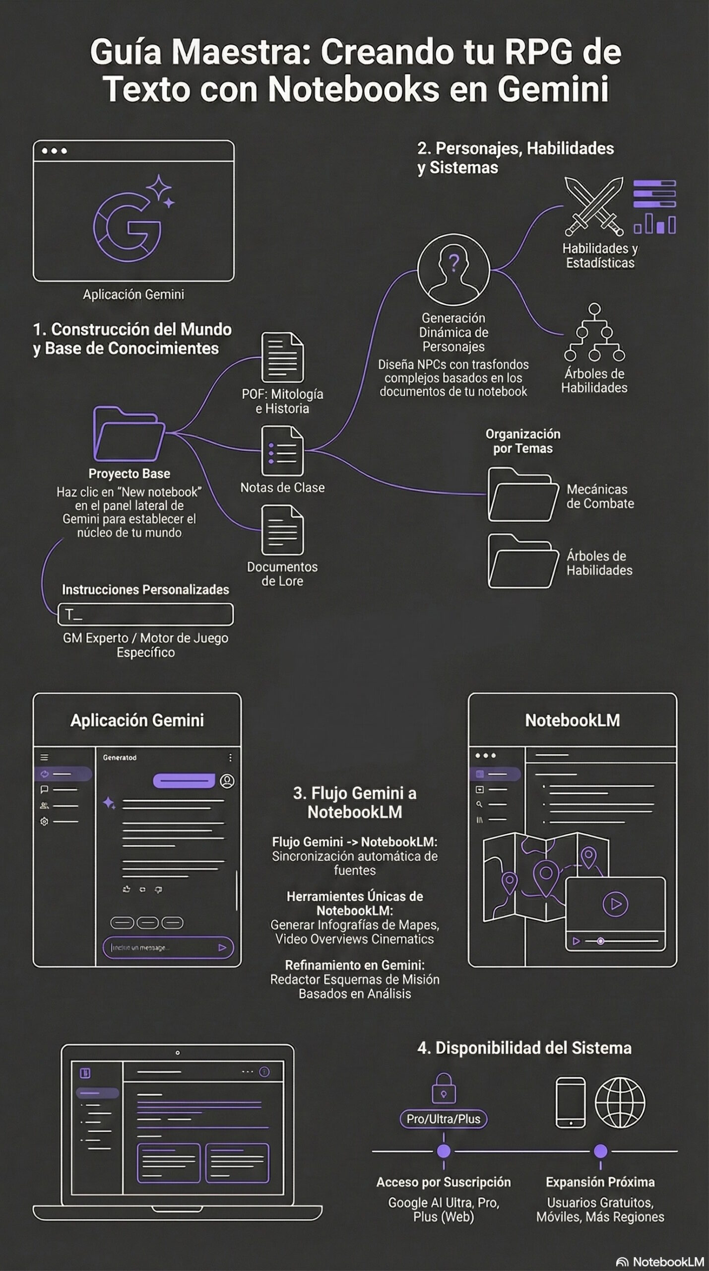 Infografía como ejemplo de uso de los notebooks de Gemini para crear un RPG de texto la IA de Google | Creado con NotebookLM