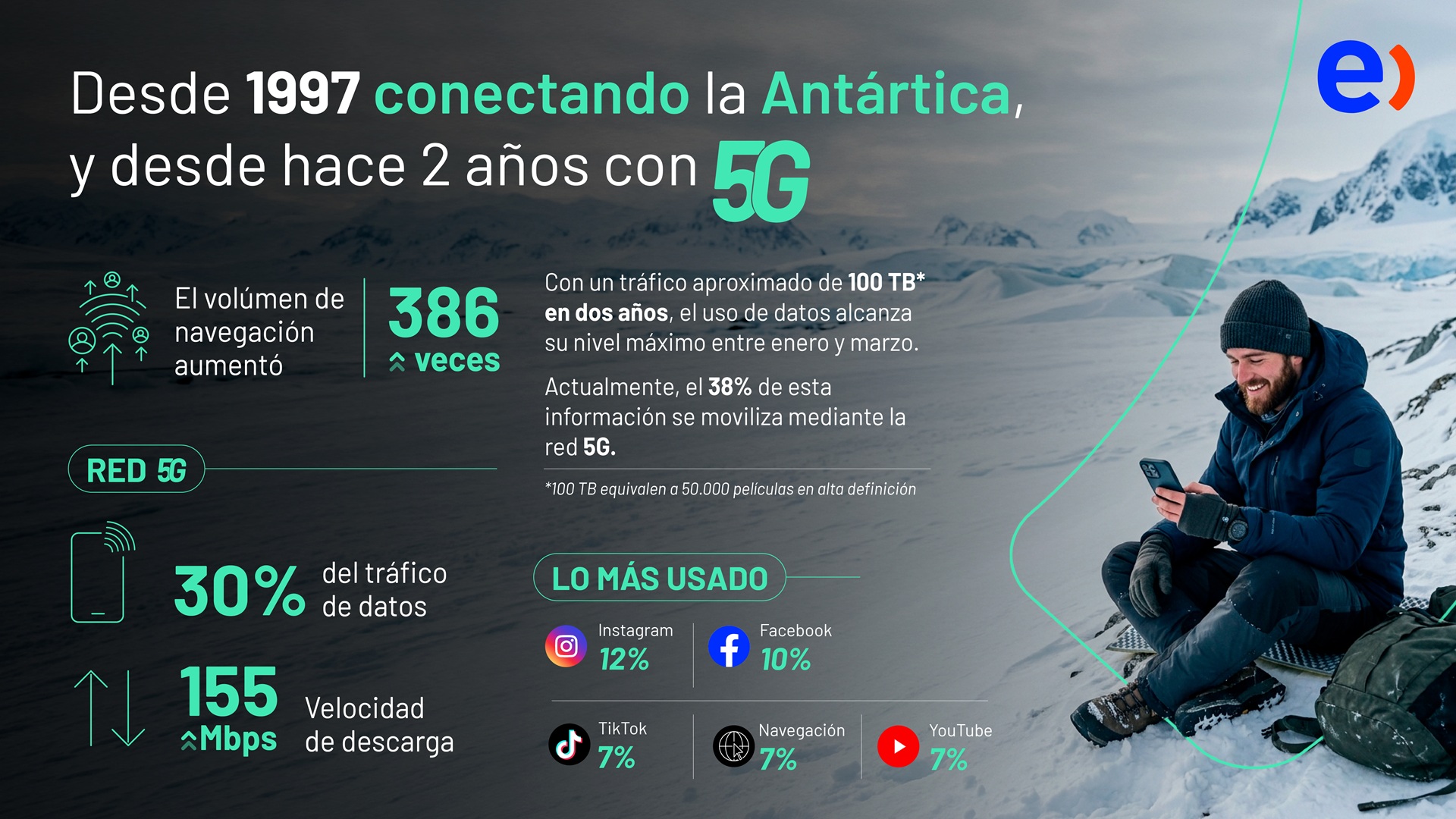 Entel - Infografia Antartica