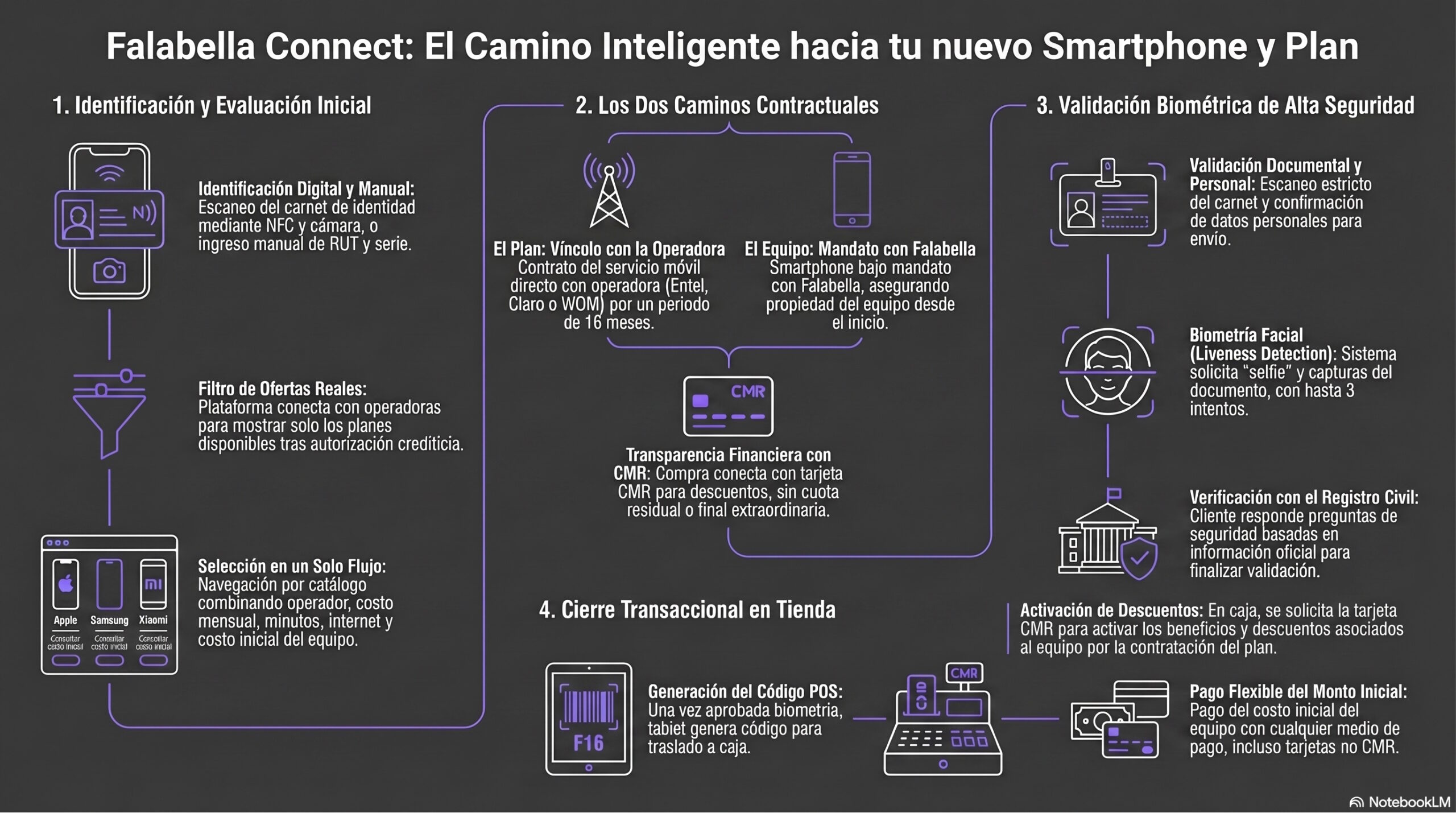 Infografía del proceso de compra con plan en Falabella | Creado con NotebookLM