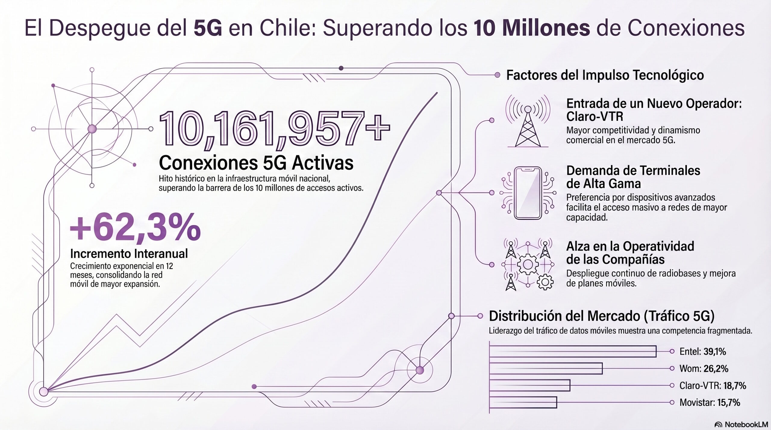 Infografía del crecimiento de la conectividad 5G en Chile basado en los datos de Subtel | Creado con NotebookLM