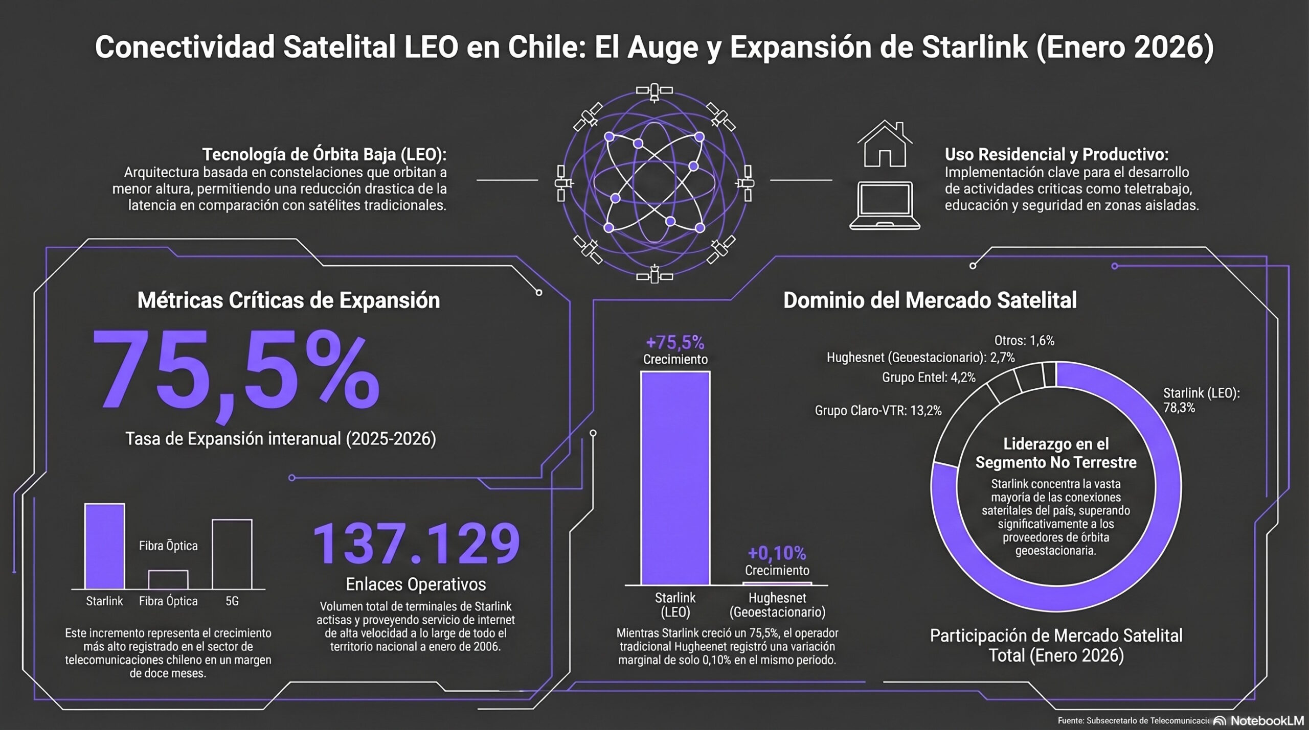 Infografía sobre la penetración de la redes satelitales de Starlink en el país según el reporte de Conectividad de Subtel | Creado con NotebookLM
